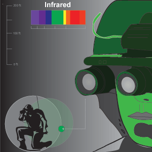Infrared Devices